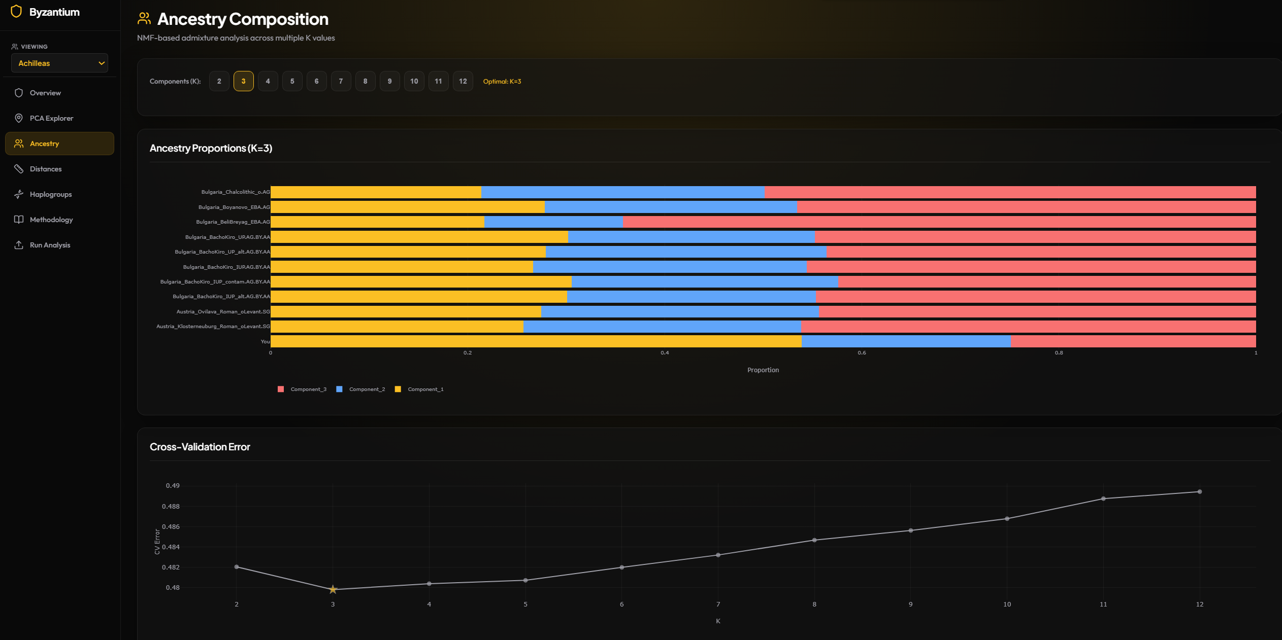My ancestry composition  - NMF-based admixture analysis at K=3 with cross-validation on my own DNA data